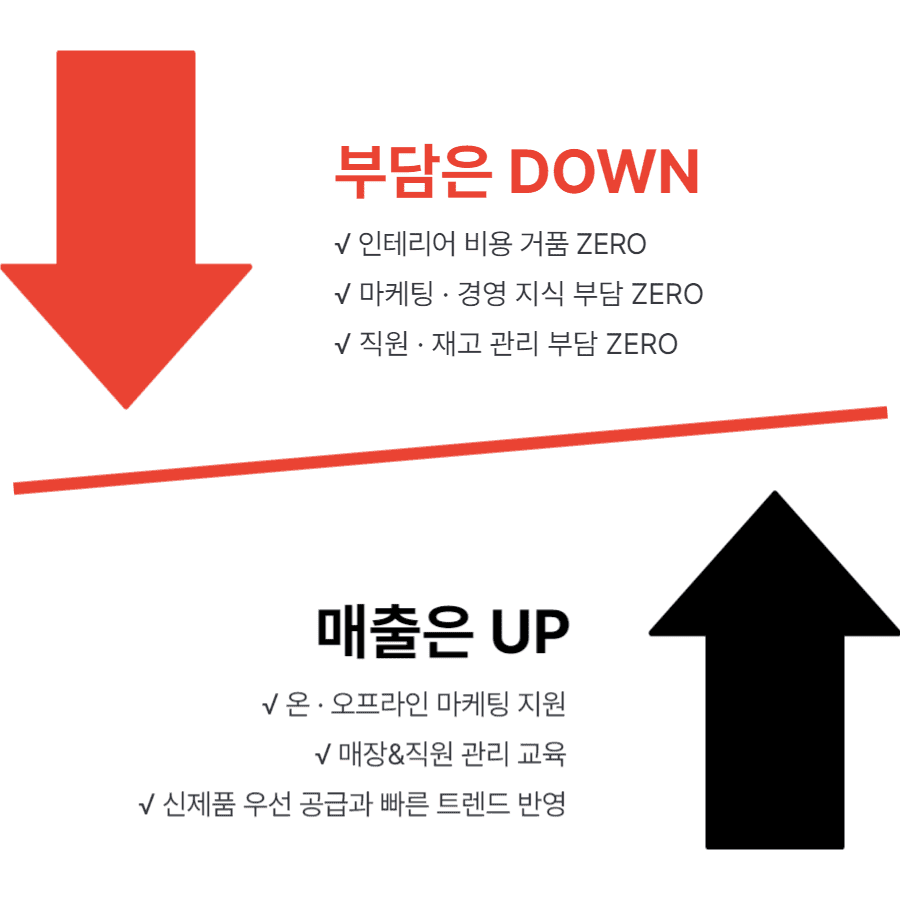 반디인하우스 네일샵, 매출은 증가하고 부담은 감소하는 프랜차이즈