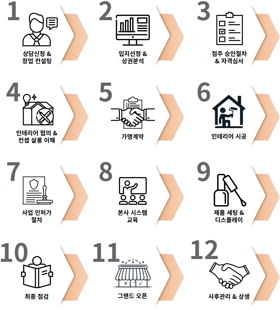 반디인하우스 창업 절차 단계 이미지